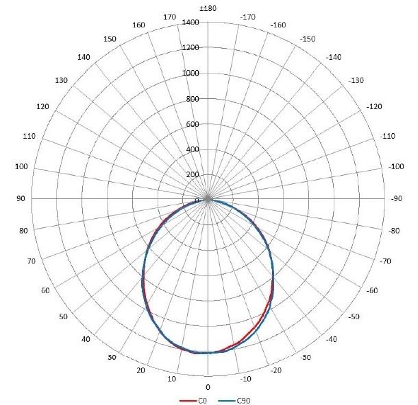 Кривая силы света  GL-Armstrong-96, призма