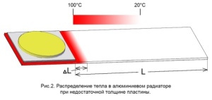 Оптимальные параметры радиатора светодиодного светильника.